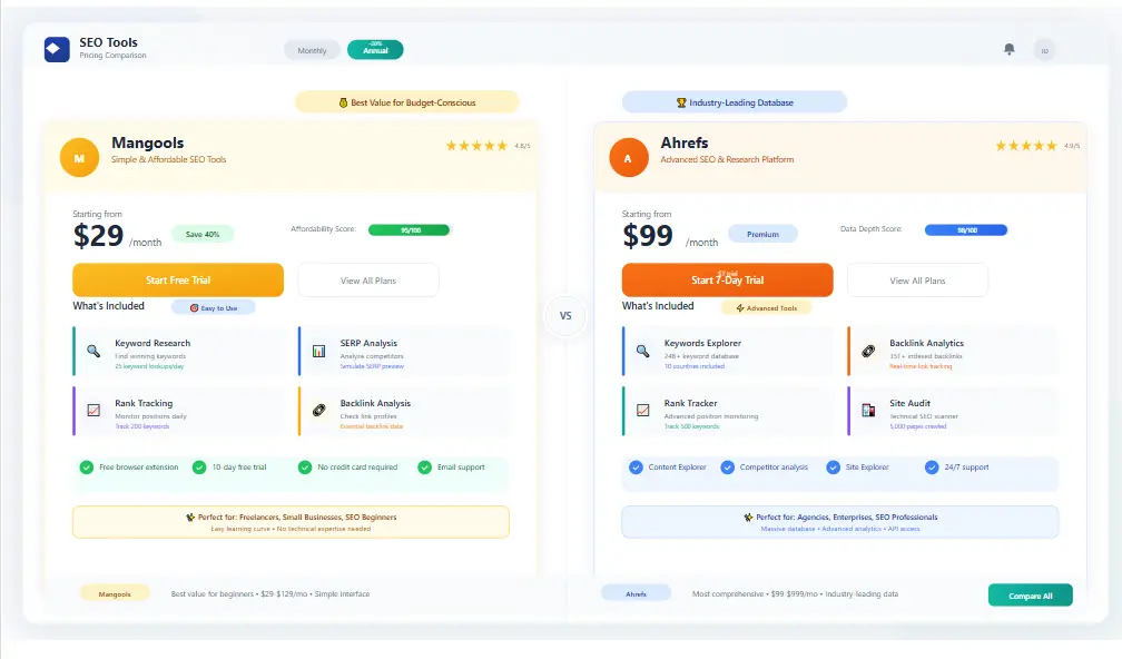 Mangools vs Ahrefs pricing and value comparison for SEO software buyers image