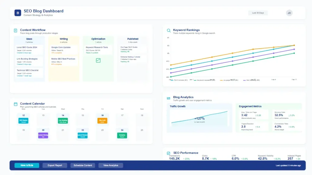 Modern SEO blog dashboard showing blog analytics, keyword rankings, content planning tools, and SEO strategy workflow