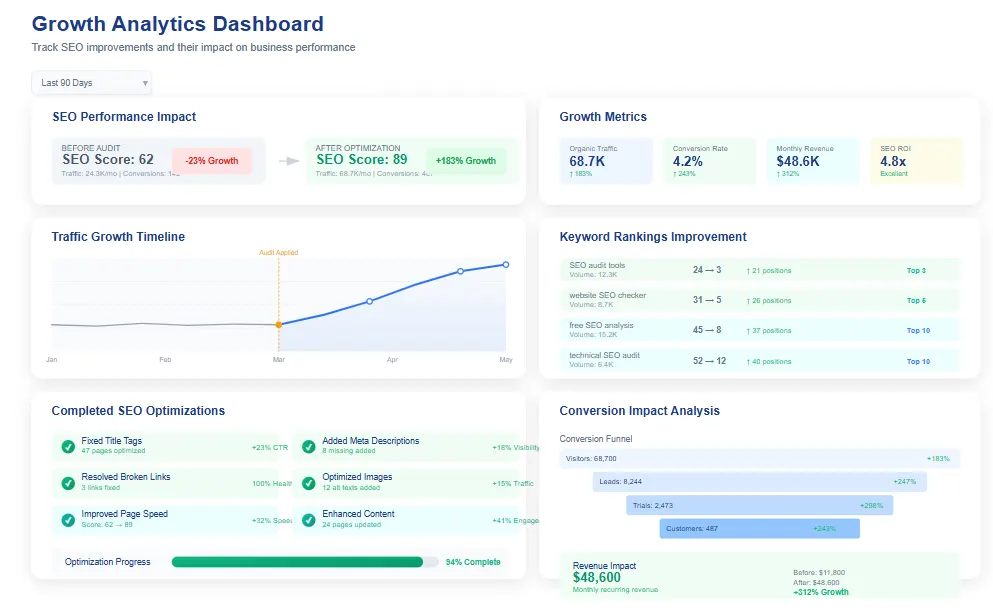 SEO strategy dashboard showing ranking growth after audit fixes