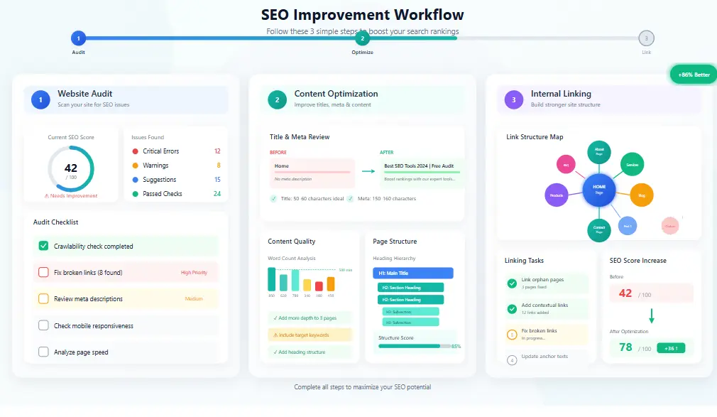 SEO workflow showing how to fix beginner SEO mistakes step by step
