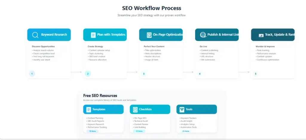 SEO workflow using free SEO resources templates and tools