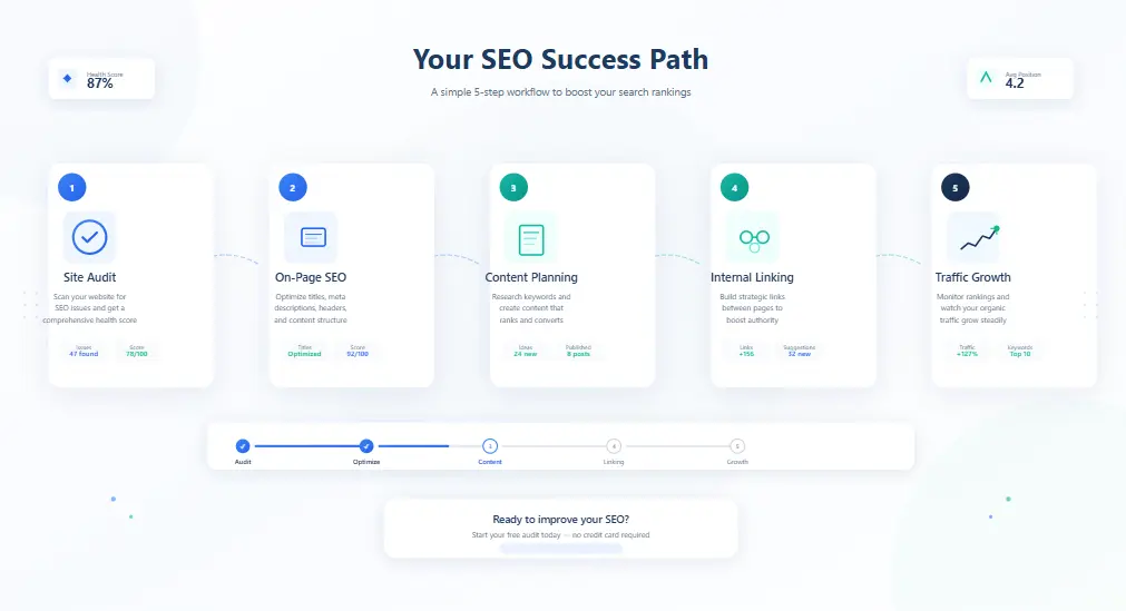 SEO workflow using research optimization publishing and updates to improve rankings