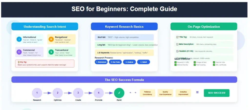 SEO for Beginners overview with search intent, keywords, and page optimization