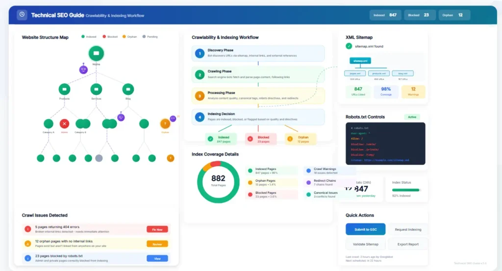 Technical SEO Guide diagram showing crawlability, indexing paths, blocked pages, and discoverable pages