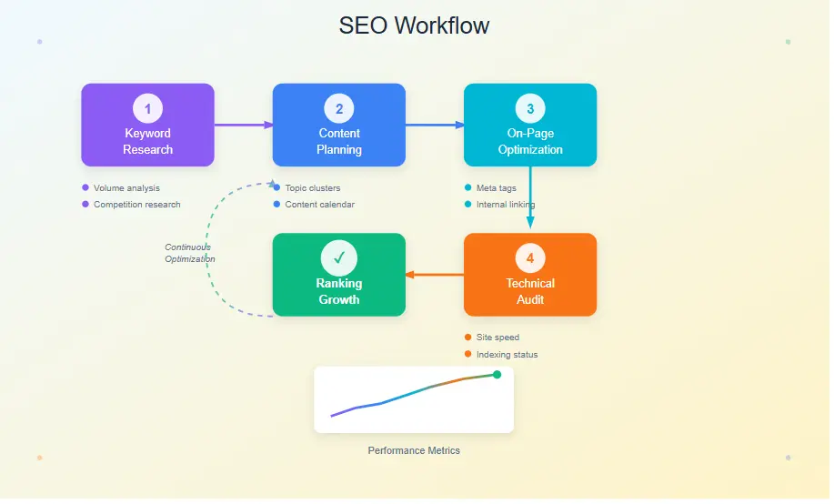 free SEO tools workflow diagram for keyword research and audits