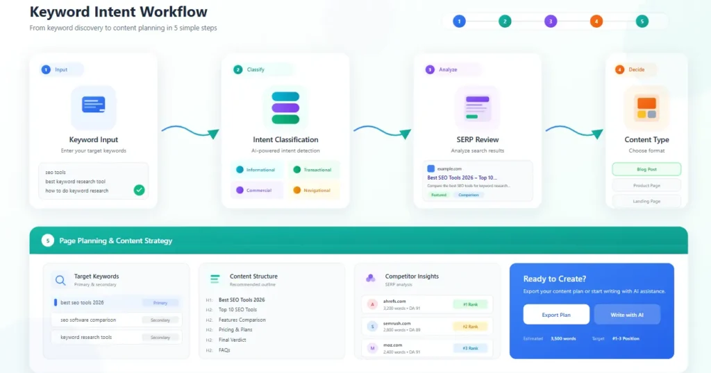 Keyword Intent Tool workflow showing keyword classification and content type planning