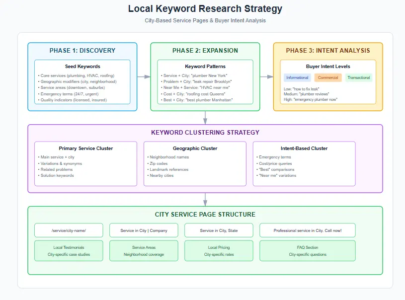 Local keyword research for service plus city search intent targeting