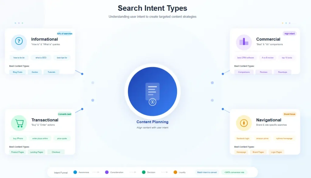 Search intent mapping for a Content SEO Guide showing informational, commercial, transactional, and navigational intent