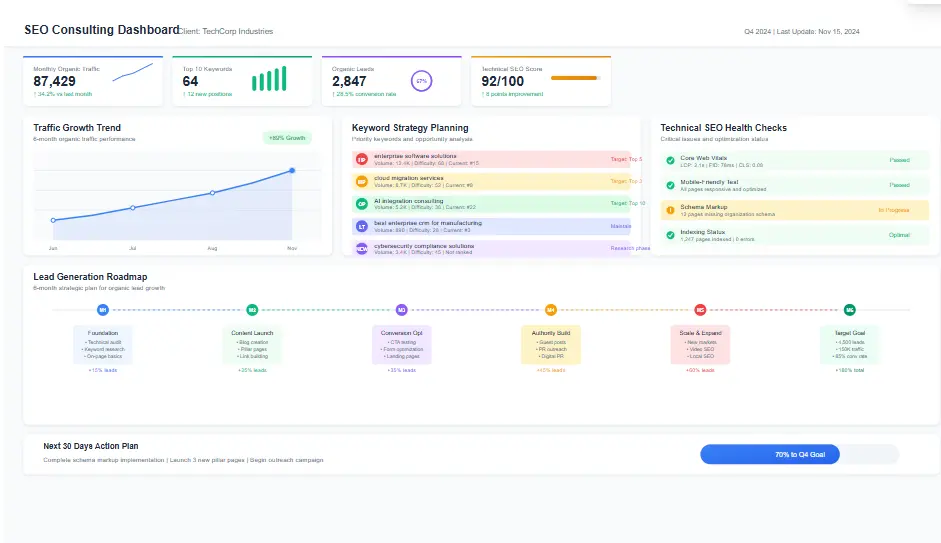 SEO consulting dashboard showing traffic growth, keyword strategy planning, technical SEO checks, and lead generation roadmap for a business website