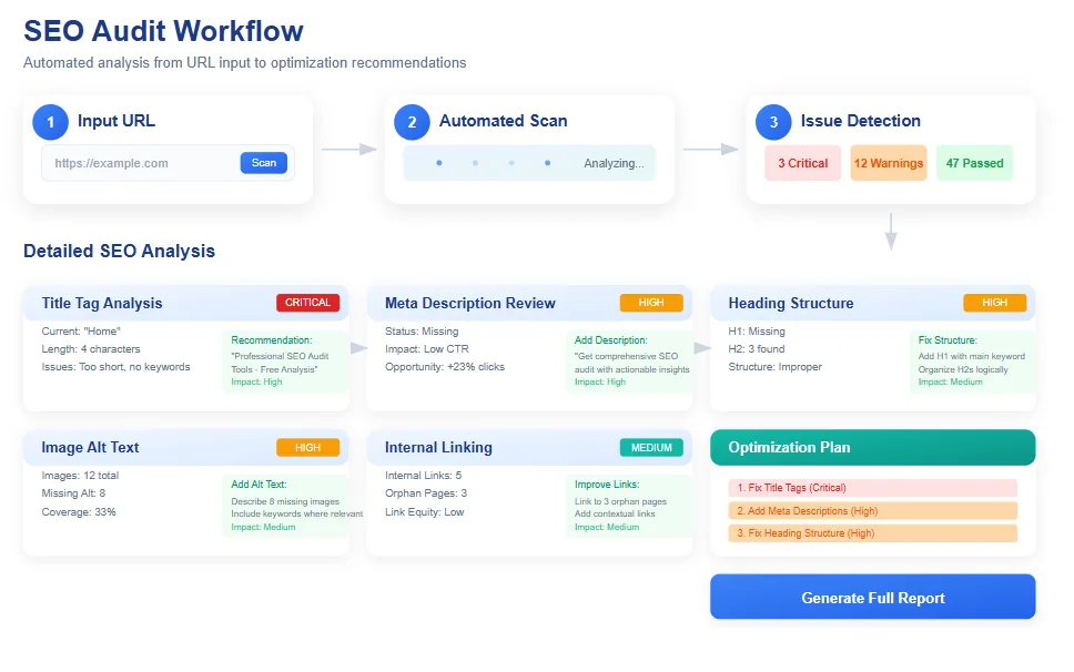 website SEO audit workflow showing issue review and page analysis