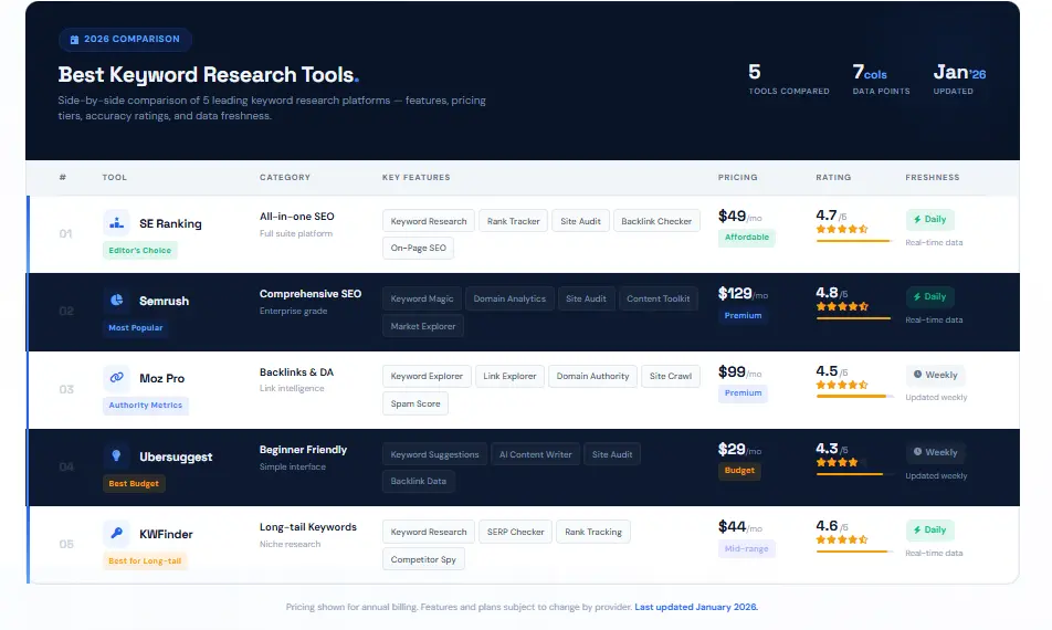 Comparison table highlighting the best keyword research tools 2026 for SEO professionals
