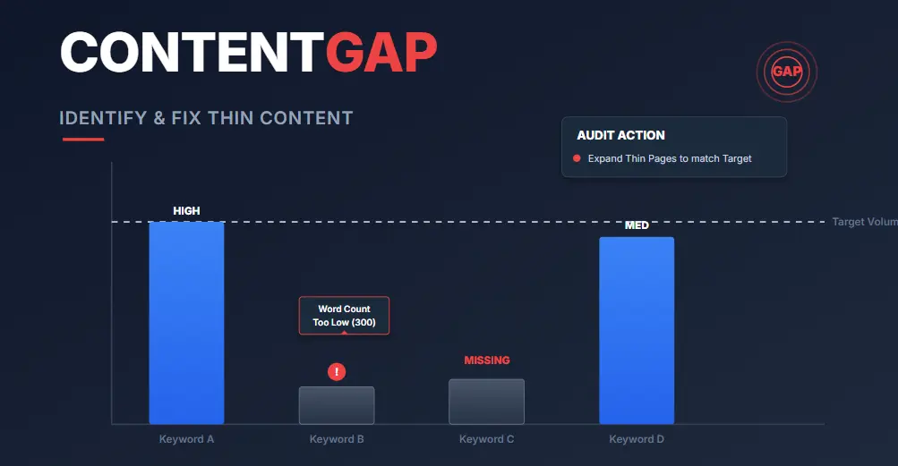 Content gap analysis showing how to audit a website for thin content