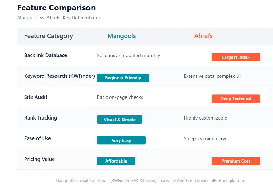 Feature comparison matrix highlighting differences between Mangools and Ahrefs