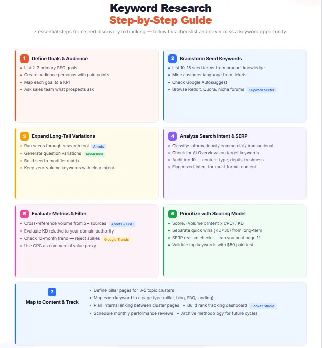 Keyword Research Checklist SEO Process 2026
