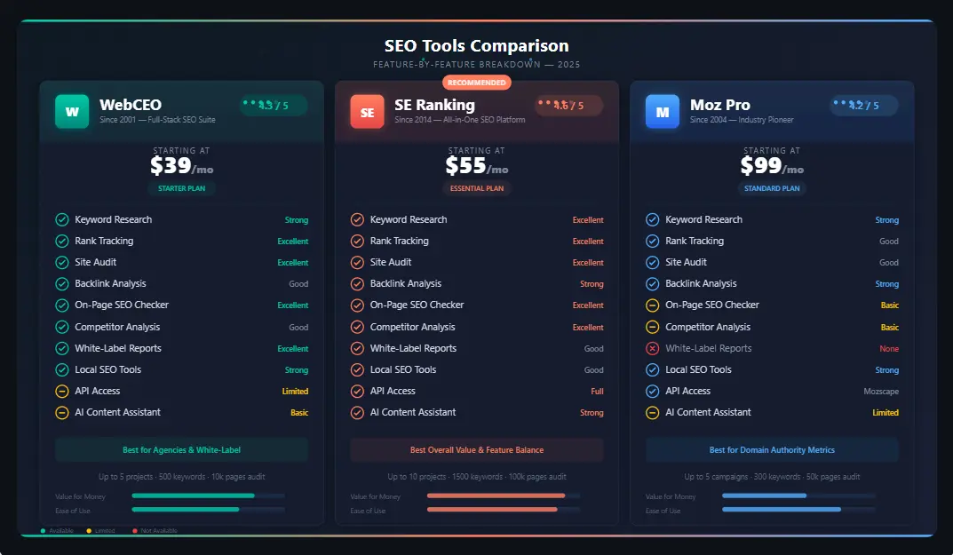 WebCEO vs SE Ranking vs Moz SEO tools comparison