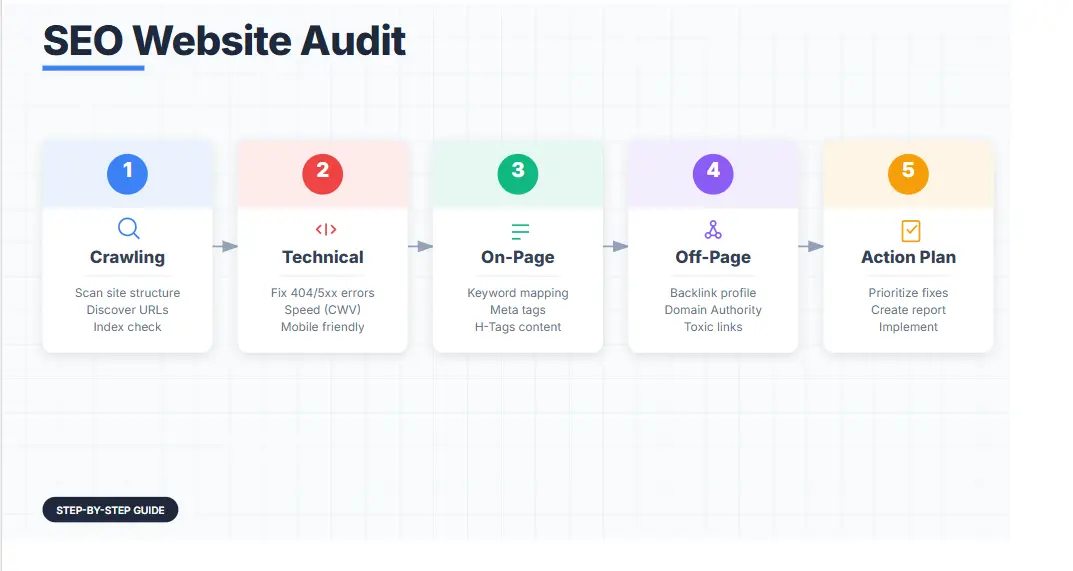 Workflow diagram illustrating how to audit a website step by step