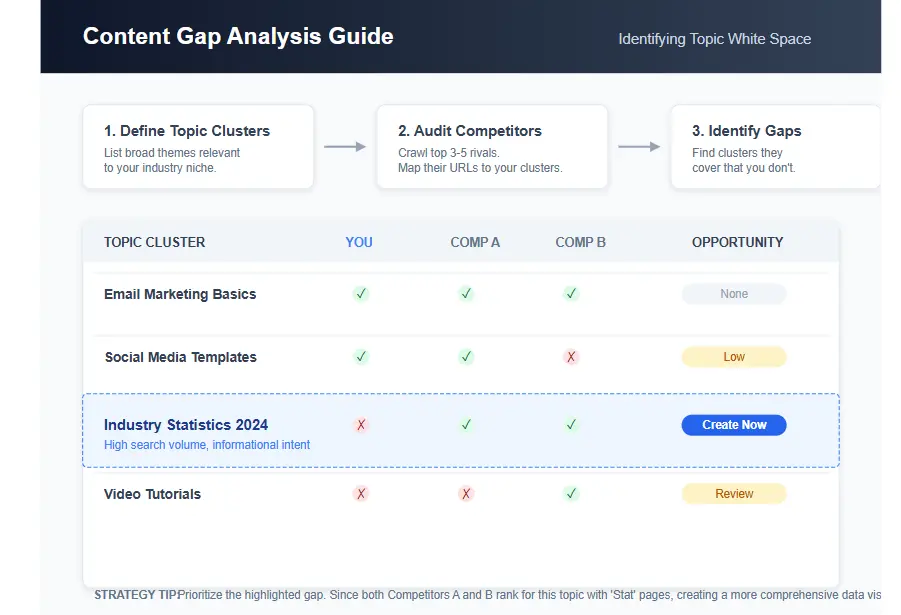 content gap analysis using a competitor analysis guide