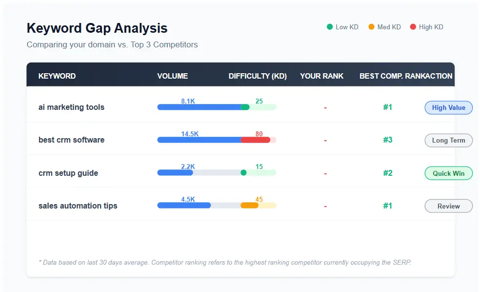keyword gap analysis table showing opportunities