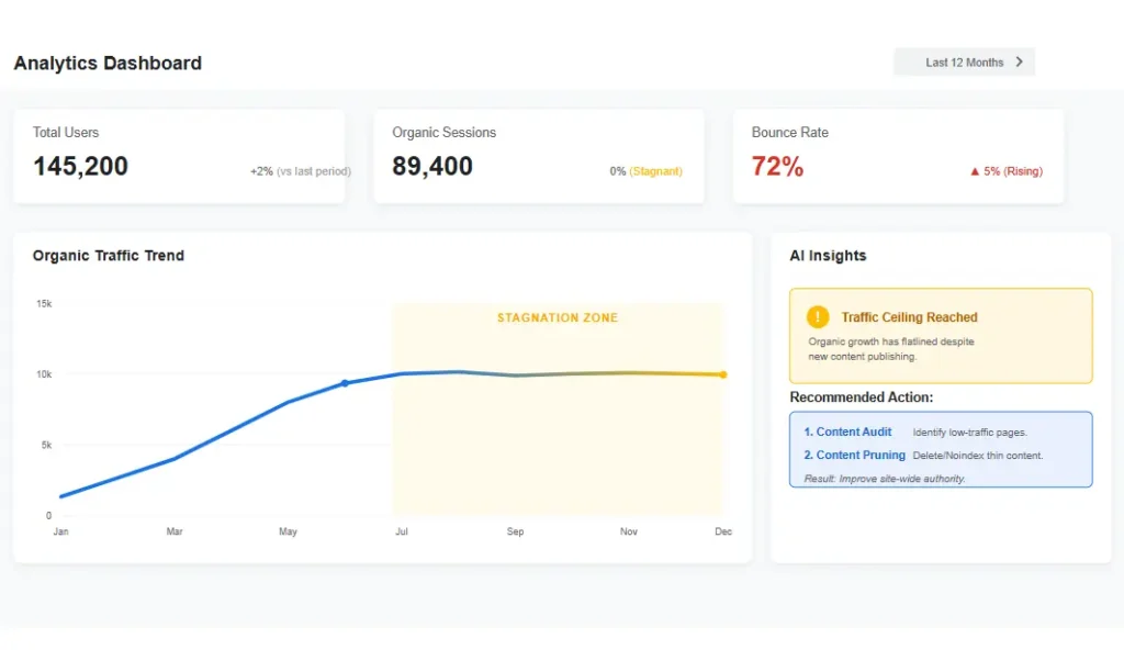 Analytics dashboard showing organic traffic stagnation which is a sign you need SEO content pruning