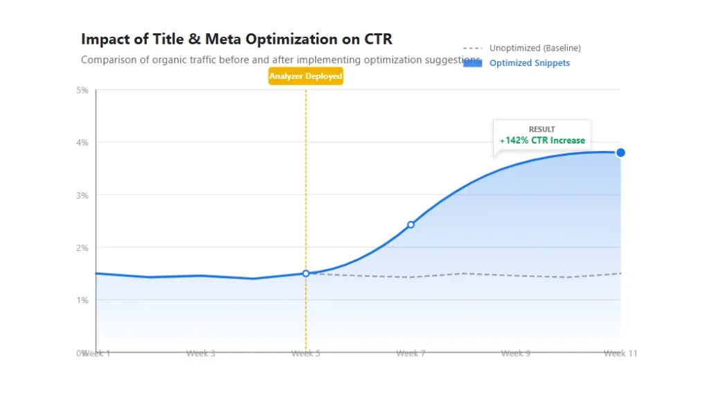Graph showing correlation between optimized snippets from a Title & Meta Analyzer and increased click-through rate