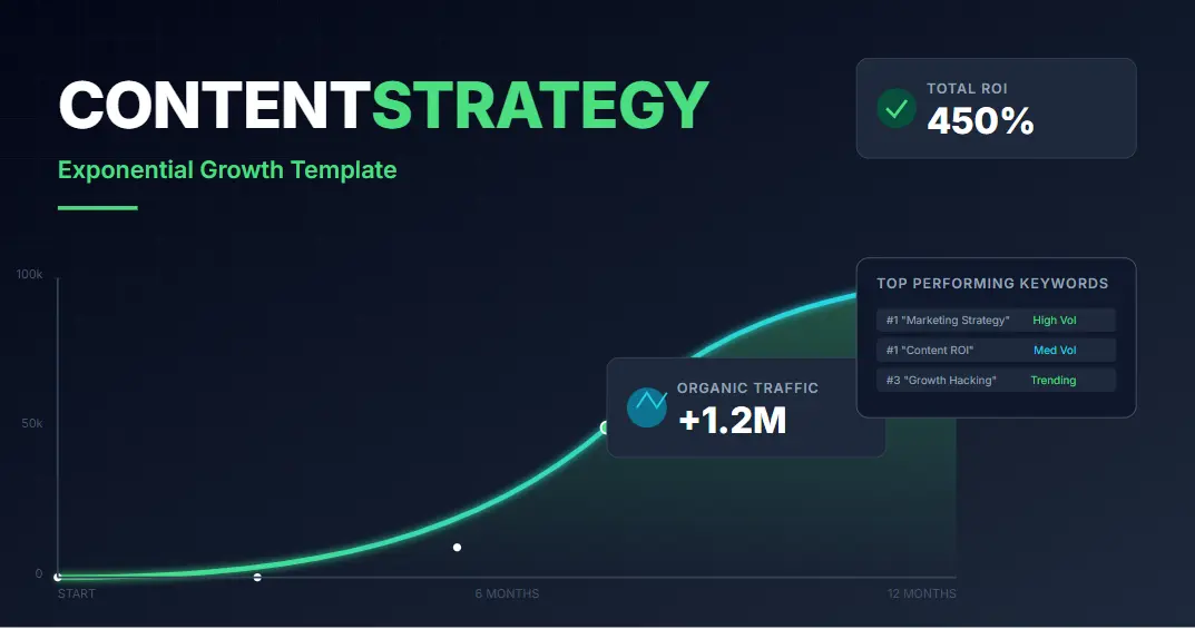 Content Strategy Template dashboard showing exponential traffic growth and ROI metrics