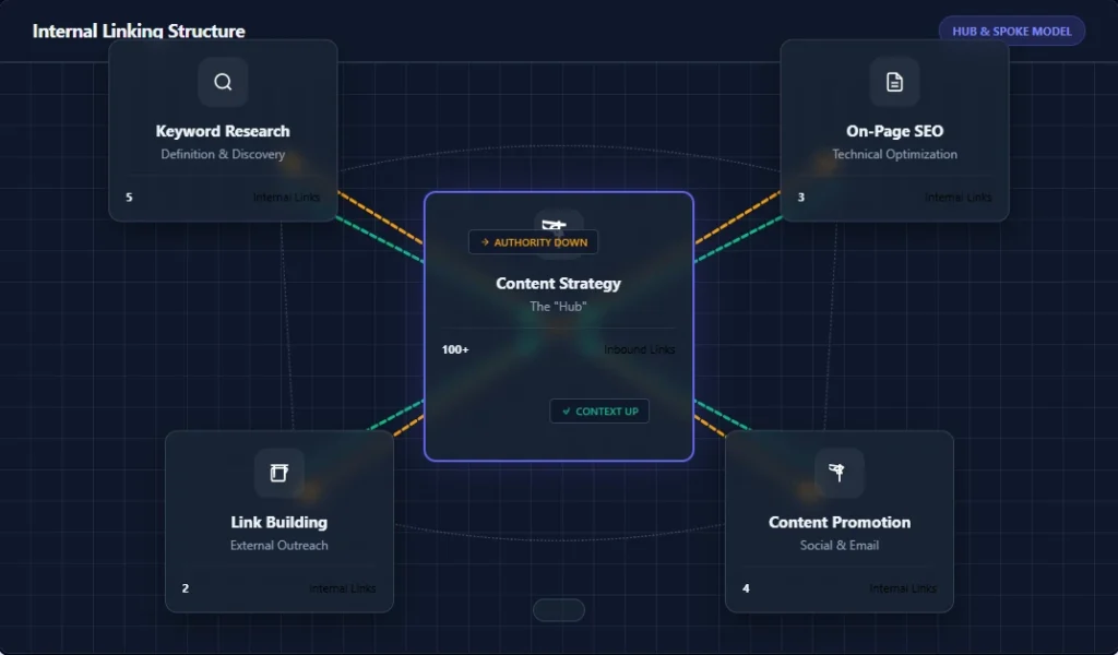 Internal linking structure diagram showing SEO content flow between pillar pages and supporting cluster articles