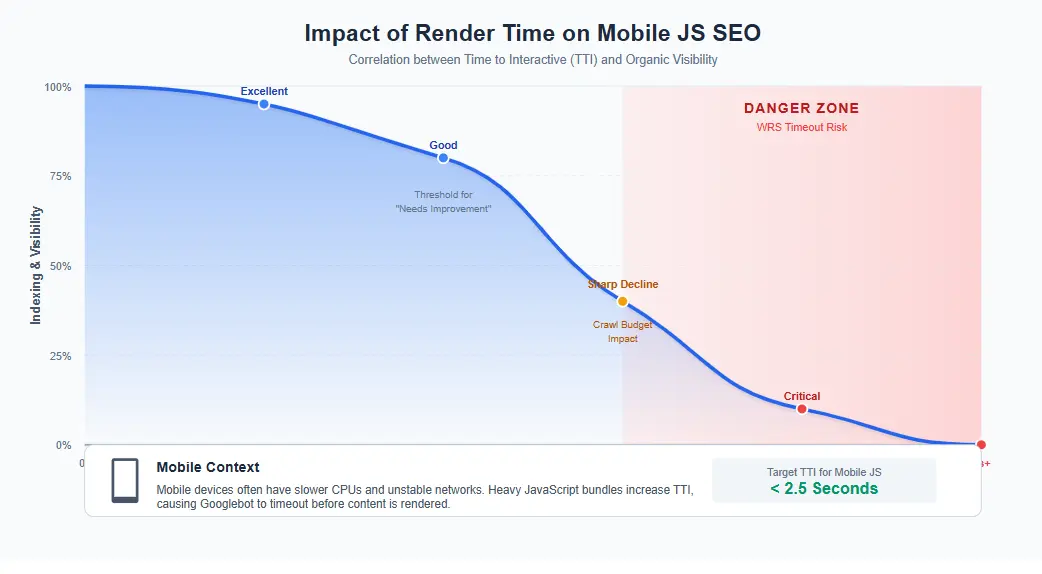 Graph showing increased render time impact on mobile JavaScript SEO