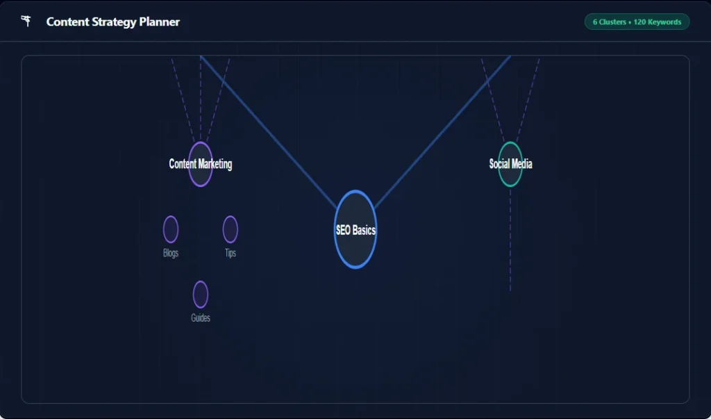 SEO content planning dashboard showing topical authority mapping, keyword clusters, and content strategy workflow