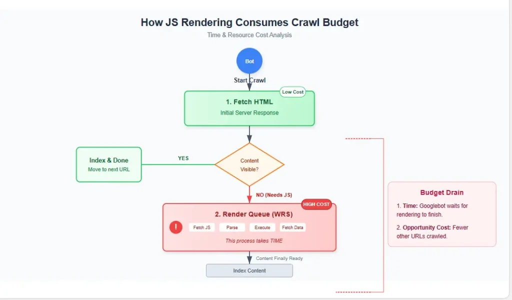 Flowchart illustrating how crawl budget is consumed by JavaScript rendering