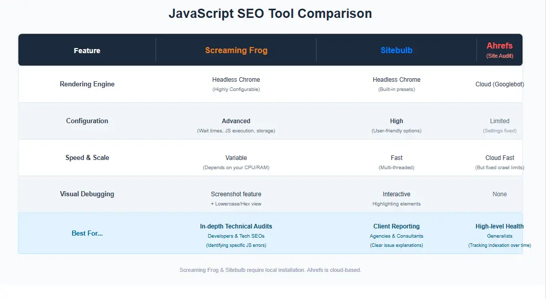 Comparison table of Screaming Frog vs Sitebulb vs Ahrefs for JavaScript SEO