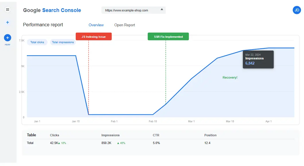 Screenshot of Google Search Console showing indexing recovery after JavaScript SEO fixes