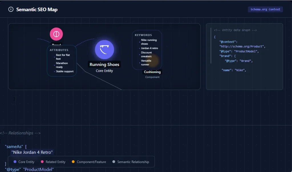 Semantic SEO map showing entity relationships and keyword clusters for topical authority building