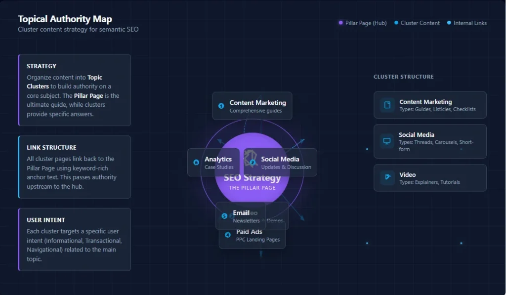 Topical authority map showing pillar page connected with SEO cluster content structure for semantic SEO strategy