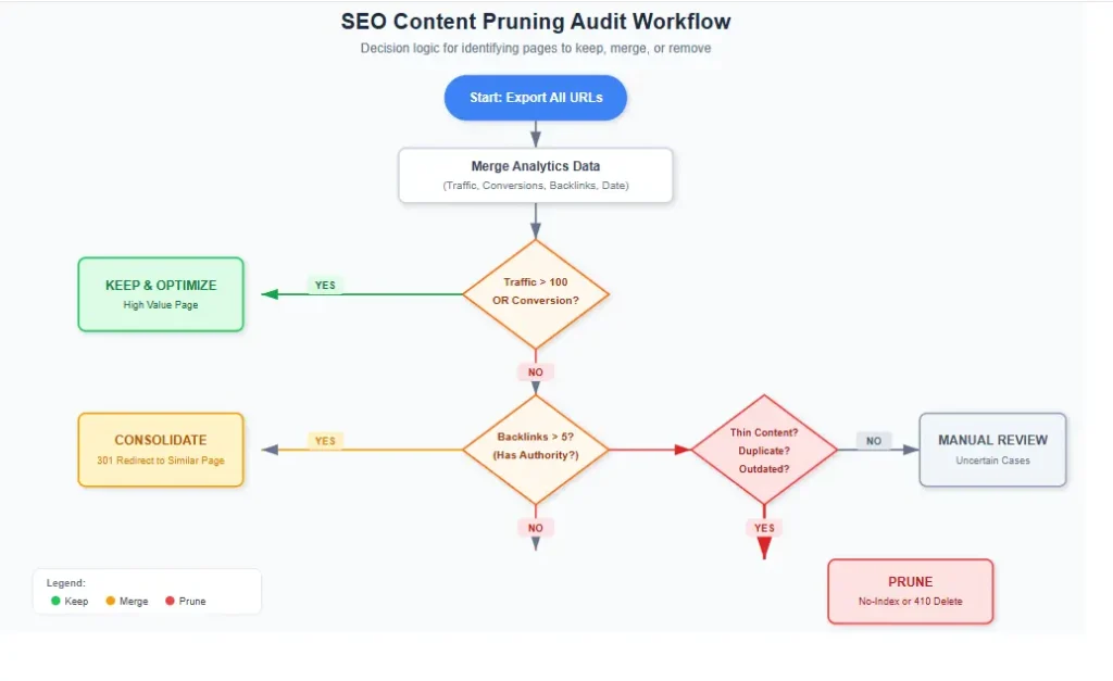 Workflow chart showing decision process for SEO content pruning audit
