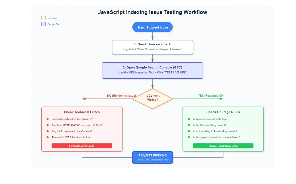 Workflow diagram showing steps to test JavaScript indexing issues