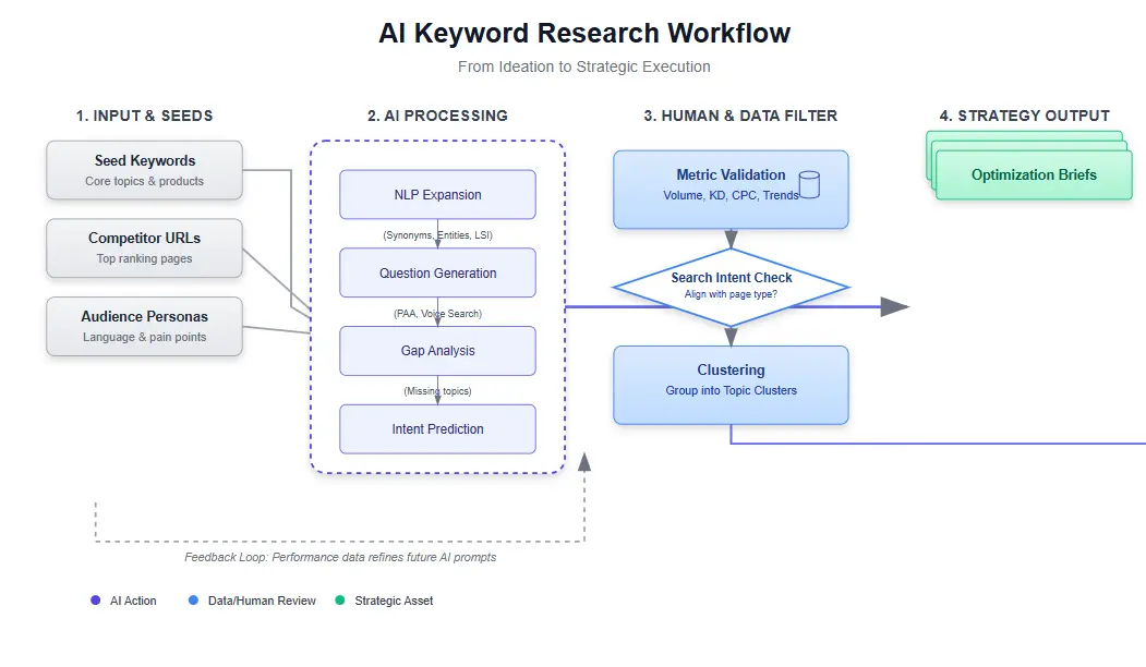 AI keyword research workflow for SEO strategy