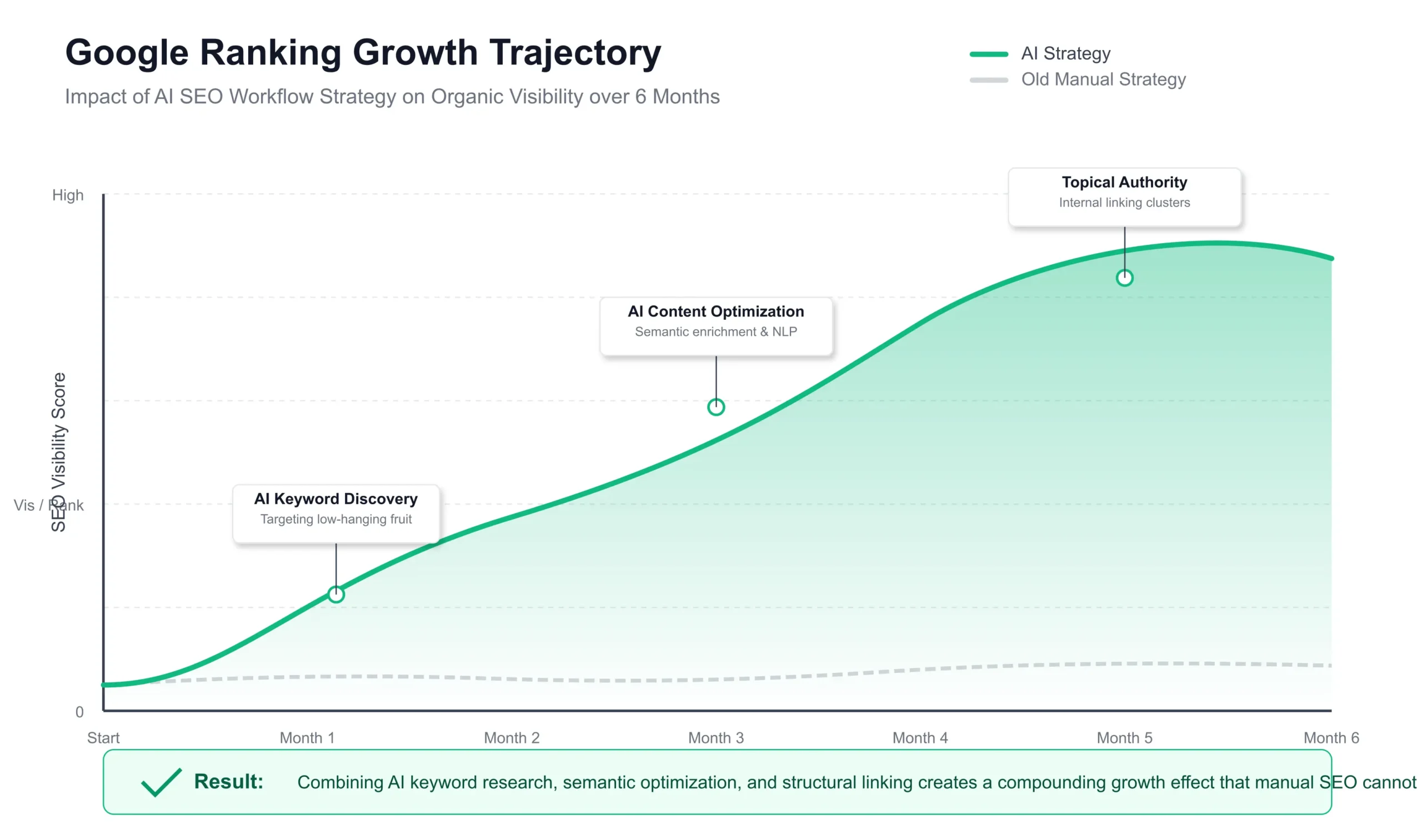 Google ranking growth from AI SEO workflow strategy