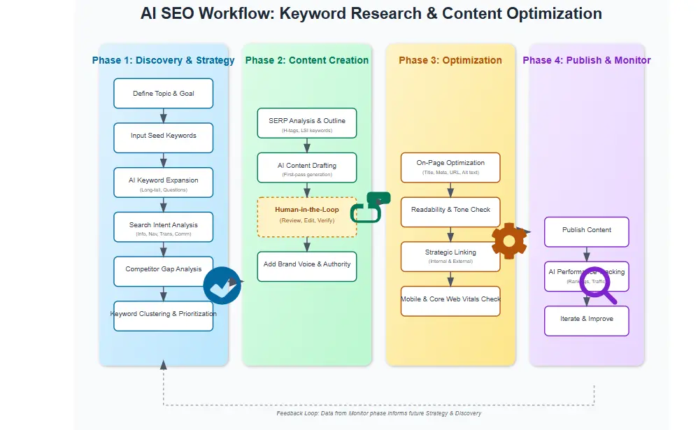 AI SEO workflow process for keyword research and content optimization