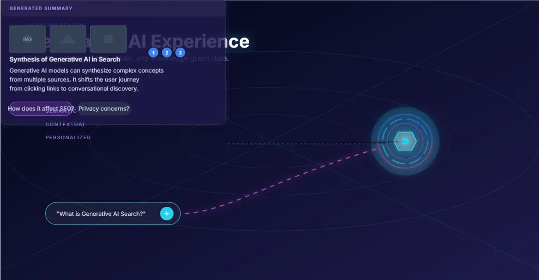 Conceptual image showing the Future of AI SEO and Search Generative Experience