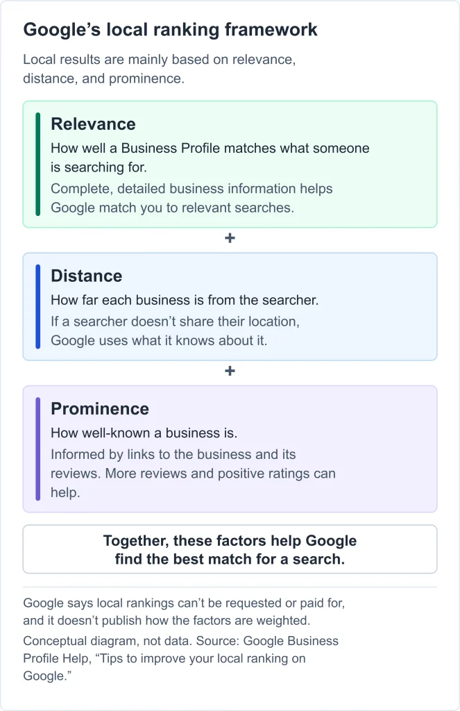 Local SEO Ranking Factors SEO Local SEO Ranking Factors