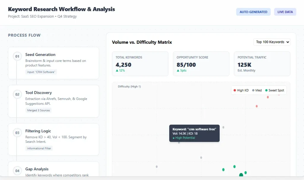 Keyword research tools workflow analysis