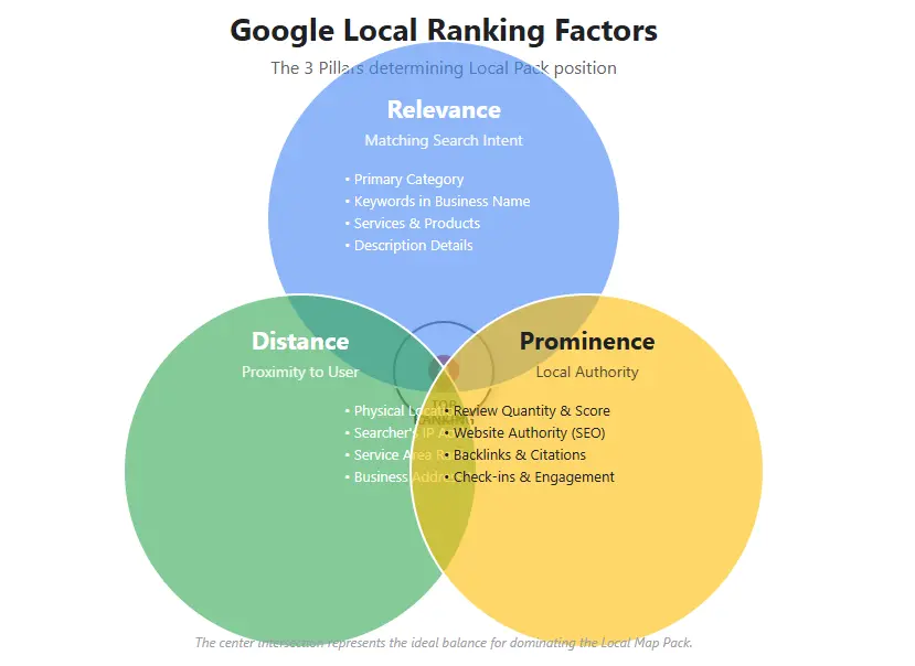 Venn diagram of Google local ranking pillars Relevance Distance and Prominence