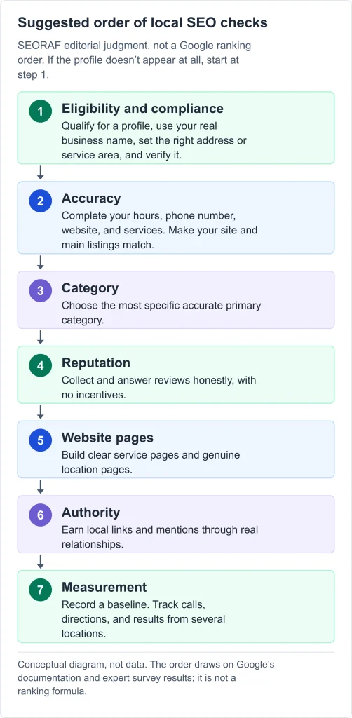 Local SEO Ranking Factors SEO Local SEO Ranking Factors