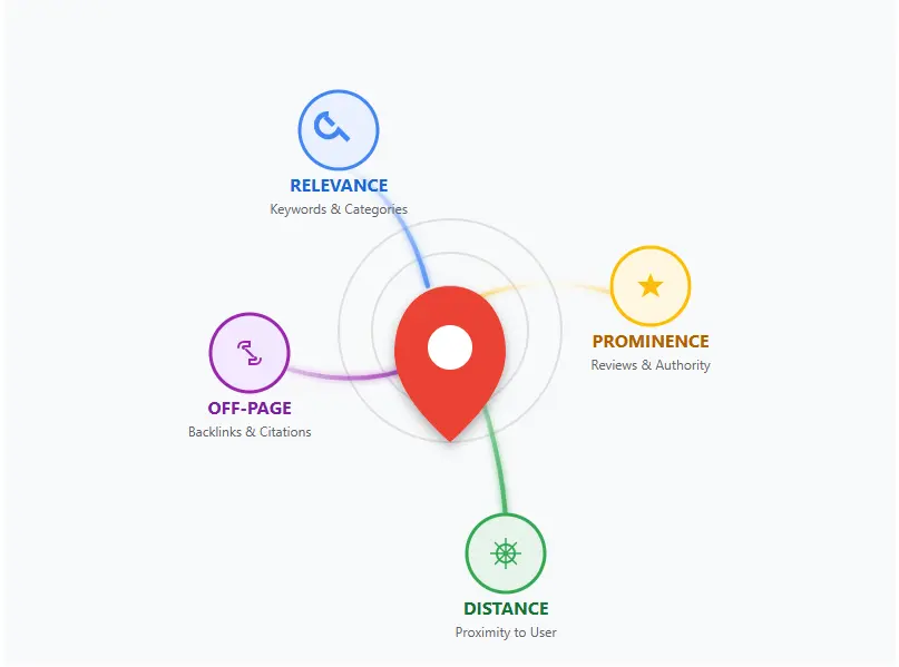 Illustration explaining local SEO ranking factors and map signals