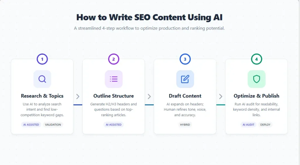 How to Write SEO Content Using AI process steps