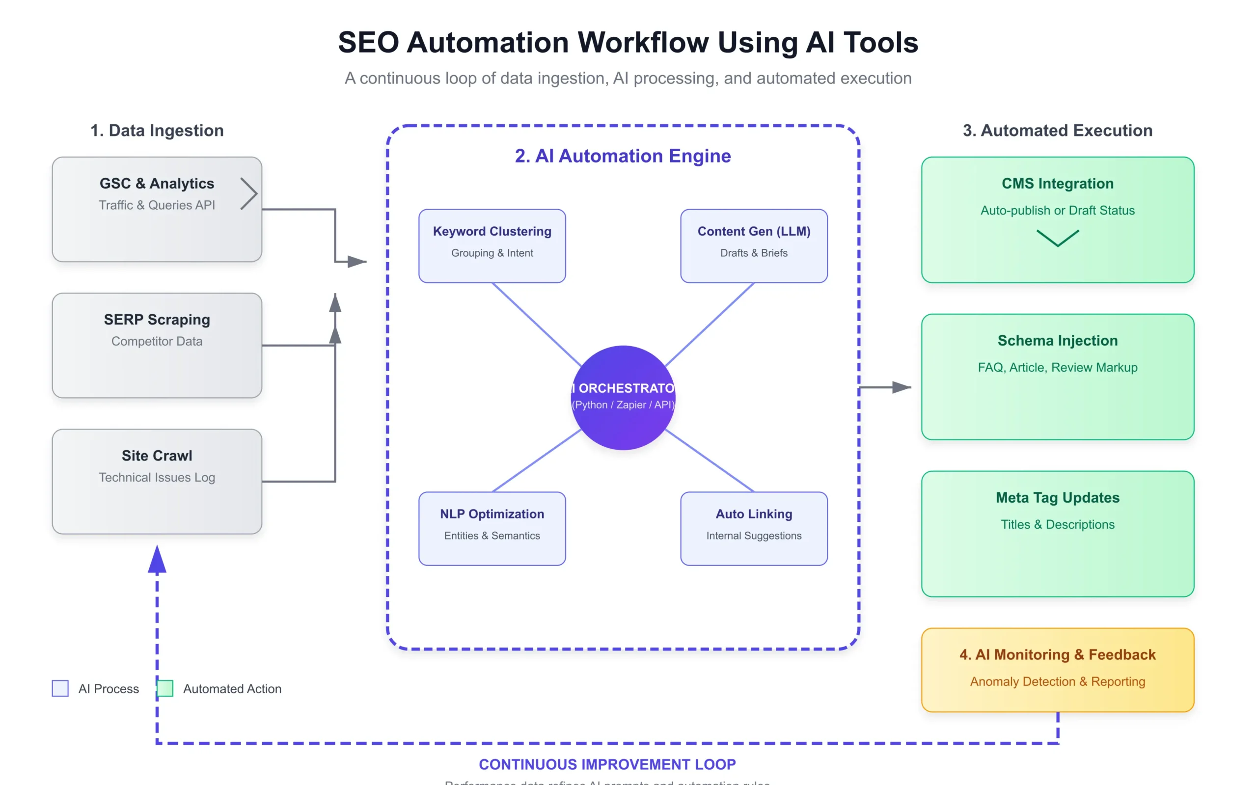 SEO automation workflow using AI tools