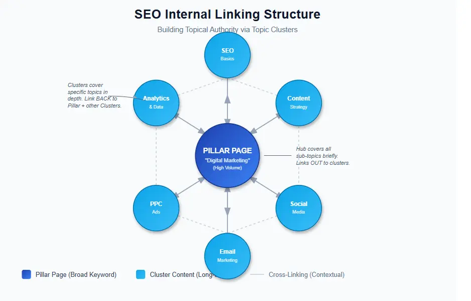 SEO internal linking structure for topical authority
