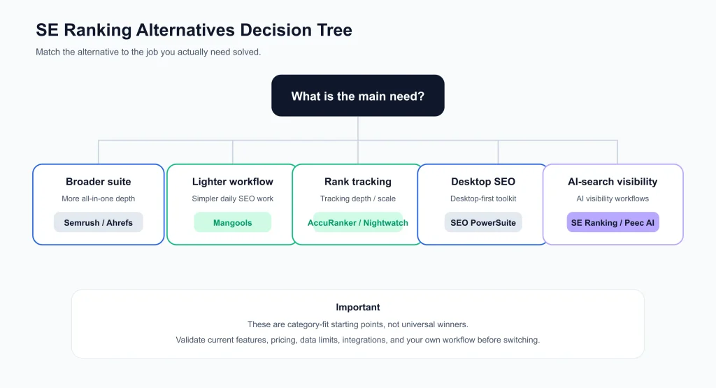 SE Ranking Alternatives SEO SE Ranking Alternatives
