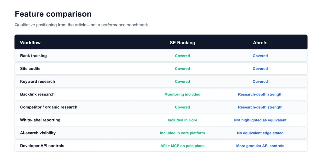 SE Ranking vs Ahrefs SEO Tools SE Ranking vs Ahrefs