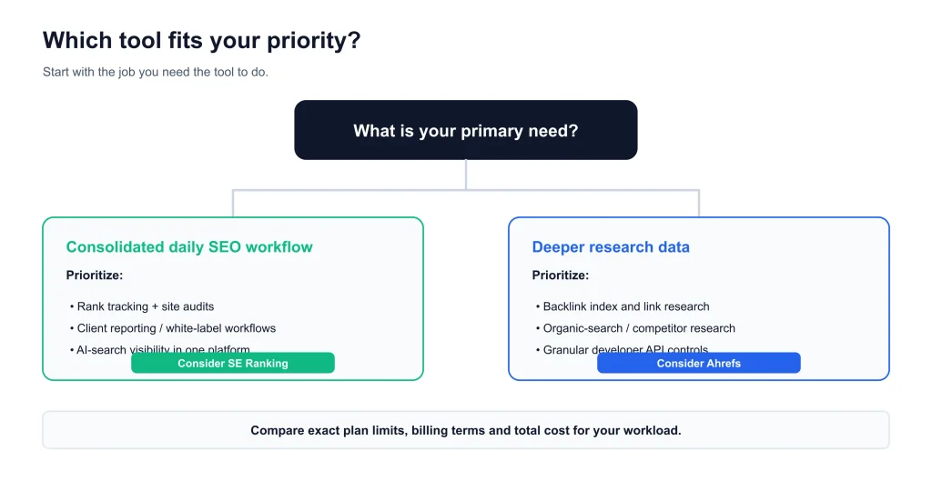 SE Ranking vs Ahrefs SEO Tools SE Ranking vs Ahrefs